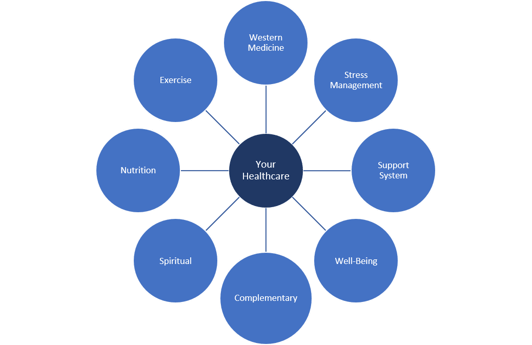 The Integrative Model of Health